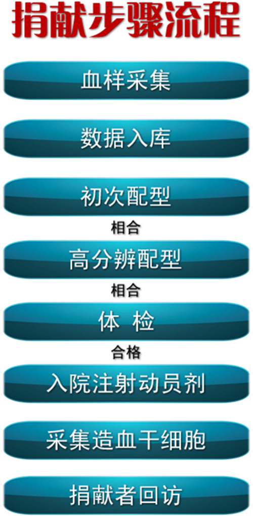 2016年市红十字会招募造血干细胞志愿者(图2)