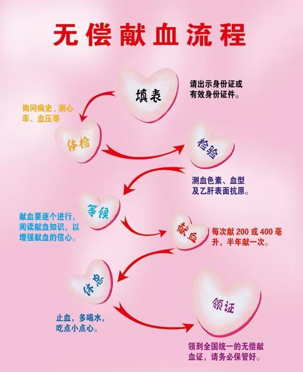无偿献血工作流程（三免政策第三项文字下面）.jpg